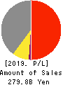 artience Co., Ltd. Profit and Loss Account 2019年12月期