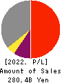 Fukuoka Financial Group,Inc. Profit and Loss Account 2022年Mar期 Fukuoka Financial Group,Inc. Profit and Loss Account 2022年3月期