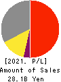 IWAKI CO.,LTD. Profit and Loss Account 2021年3月期