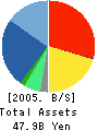 NIWS Co. HQ Ltd. Balance Sheet 2005年6月期