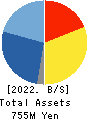 PLAT’HOME CO.,LTD. Balance Sheet 2022年Mar期 PLAT’HOME CO.,LTD. Balance Sheet 2022年3月期