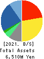 CROSS CAT CO.,LTD. Balance Sheet 2021年3月期