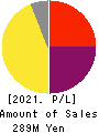 Kringle Pharma,Inc. Profit and Loss Account 2021年9月期