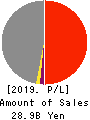 Toyo Logistics Co.,Ltd. Profit and Loss Account 2019年3月期