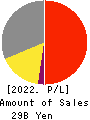 TENPOS HOLDINGS Co.,Ltd. Profit and Loss Account 2022年Apr期 TENPOS HOLDINGS Co.,Ltd. Profit and Loss Account 2022年4月期