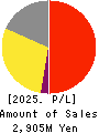 SOCIALWIRE CO.,LTD. Profit and Loss Account 2025年Mar期 SOCIALWIRE CO.,LTD. Profit and Loss Account 2025年3月期