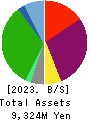 j-Group Holdings Corp. Balance Sheet 2023年2月期