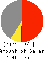 Sumitomo Electric Industries, Ltd. Profit and Loss Account 2021年Mar期 Sumitomo Electric Industries, Ltd. Profit and Loss Account 2021年3月期