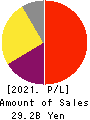 OBIC BUSINESS CONSULTANTS CO.,LTD. Profit and Loss Account 2021年Mar期 OBIC BUSINESS CONSULTANTS CO.,LTD. Profit and Loss Account 2021年3月期