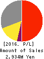 UNIFORM NEXT CO.,LTD. Profit and Loss Account 2016年Dec期 UNIFORM NEXT CO.,LTD. Profit and Loss Account 2016年12月期