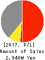 D.I.System Co., Ltd. Profit and Loss Account 2017年9月期