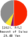 THE FIRST BANK OF TOYAMA,LTD. Profit and Loss Account 2021年3月期