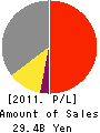 SHINSEIDO CO.,LTD. Profit and Loss Account 2011年2月期