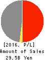 Naikai Zosen Corporation Profit and Loss Account 2016年Mar期 Naikai Zosen Corporation Profit and Loss Account 2016年3月期