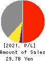 OHASHI TECHNICA INC. Profit and Loss Account 2021年Mar期 OHASHI TECHNICA INC. Profit and Loss Account 2021年3月期