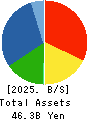 FDK CORPORATION Balance Sheet 2025年Mar期 FDK CORPORATION Balance Sheet 2025年3月期