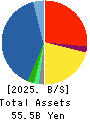DAISUE CONSTRUCTION CO.,LTD. Balance Sheet 2025年3月期