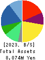 INEST,Inc. Balance Sheet 2023年3月期