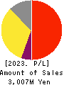 NIFTY Lifestyle Co.,Ltd. Profit and Loss Account 2023年Mar期 NIFTY Lifestyle Co.,Ltd. Profit and Loss Account 2023年3月期