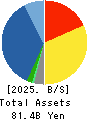 Sanyo Trading Co.,Ltd. Balance Sheet 2025年9月期