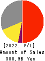 TAKARA HOLDINGS INC. Profit and Loss Account 2022年Mar期 TAKARA HOLDINGS INC. Profit and Loss Account 2022年3月期