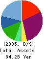 Privee Investment Holdings Co.,Ltd. Balance Sheet 2005年3月期