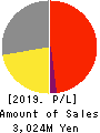 Asgent,Inc. Profit and Loss Account 2019年Mar期 Asgent,Inc. Profit and Loss Account 2019年3月期