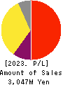 Boutiques,Inc. Profit and Loss Account 2023年3月期