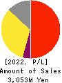 Nihon Jyoho Create Co.,Ltd. Profit and Loss Account 2022年Jun期 Nihon Jyoho Create Co.,Ltd. Profit and Loss Account 2022年6月期