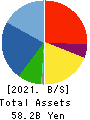 SHIBAURA MECHATRONICS CORPORATION Balance Sheet 2021年Mar期 SHIBAURA MECHATRONICS CORPORATION Balance Sheet 2021年3月期