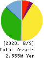 RISE Inc. Balance Sheet 2020年Mar期 RISE Inc. Balance Sheet 2020年3月期