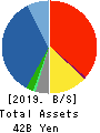 Oriental Consultants Holdings Co.,Ltd. Balance Sheet 2019年9月期