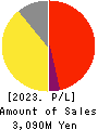 SLD Entertainment Inc. Profit and Loss Account 2023年Feb期 SLD Entertainment Inc. Profit and Loss Account 2023年2月期