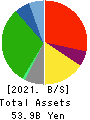 AEON Fantasy Co.,LTD. Balance Sheet 2021年2月期