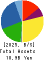 SEVEN INDUSTRIES CO.,LTD. Balance Sheet 2025年Mar期 SEVEN INDUSTRIES CO.,LTD. Balance Sheet 2025年3月期