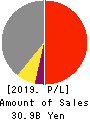 Rasa Industries, Ltd. Profit and Loss Account 2019年3月期