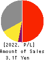 DAIKIN INDUSTRIES, LTD. Profit and Loss Account 2022年Mar期 DAIKIN INDUSTRIES, LTD. Profit and Loss Account 2022年3月期