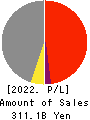Chiyoda Corporation Profit and Loss Account 2022年Mar期 Chiyoda Corporation Profit and Loss Account 2022年3月期