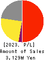 Link-U Group Inc. Profit and Loss Account 2023年Jul期 Link-U Group Inc. Profit and Loss Account 2023年7月期