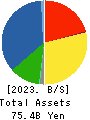 CK SAN-ETSU Co.,Ltd. Balance Sheet 2023年3月期