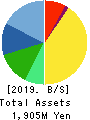 PhoenixBio Co.,Ltd. Balance Sheet 2019年3月期