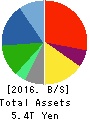 Panasonic Corporation Balance Sheet 2016年Mar期 Panasonic Corporation Balance Sheet 2016年3月期