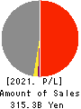 Chiyoda Corporation Profit and Loss Account 2021年Mar期 Chiyoda Corporation Profit and Loss Account 2021年3月期