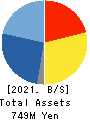 PLAT’HOME CO.,LTD. Balance Sheet 2021年Mar期 PLAT’HOME CO.,LTD. Balance Sheet 2021年3月期