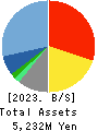 coconala Inc. Balance Sheet 2023年8月期