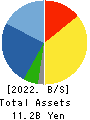 SONEC CORPORATION Balance Sheet 2022年3月期