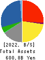 OKAYA & CO.,LTD. Balance Sheet 2022年2月期