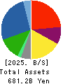 Maruha Nichiro Corporation Balance Sheet 2025年Mar期 Maruha Nichiro Corporation Balance Sheet 2025年3月期