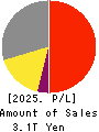 FUJIFILM Holdings Corporation Profit and Loss Account 2025年Mar期 FUJIFILM Holdings Corporation Profit and Loss Account 2025年3月期