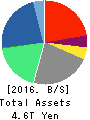 Rakuten,Inc. Balance Sheet 2016年Dec期 Rakuten,Inc. Balance Sheet 2016年12月期